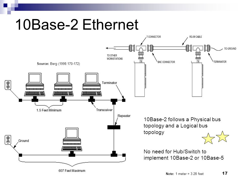 17 10Base-2 Ethernet Note: 1 meter = 3.28 feet 10Base-2 follows a Physical bus topology and a Logical bus topology No need for Hub/Switch to implement 10Base-2 or 10Base-5 Source: Berg (1998: )