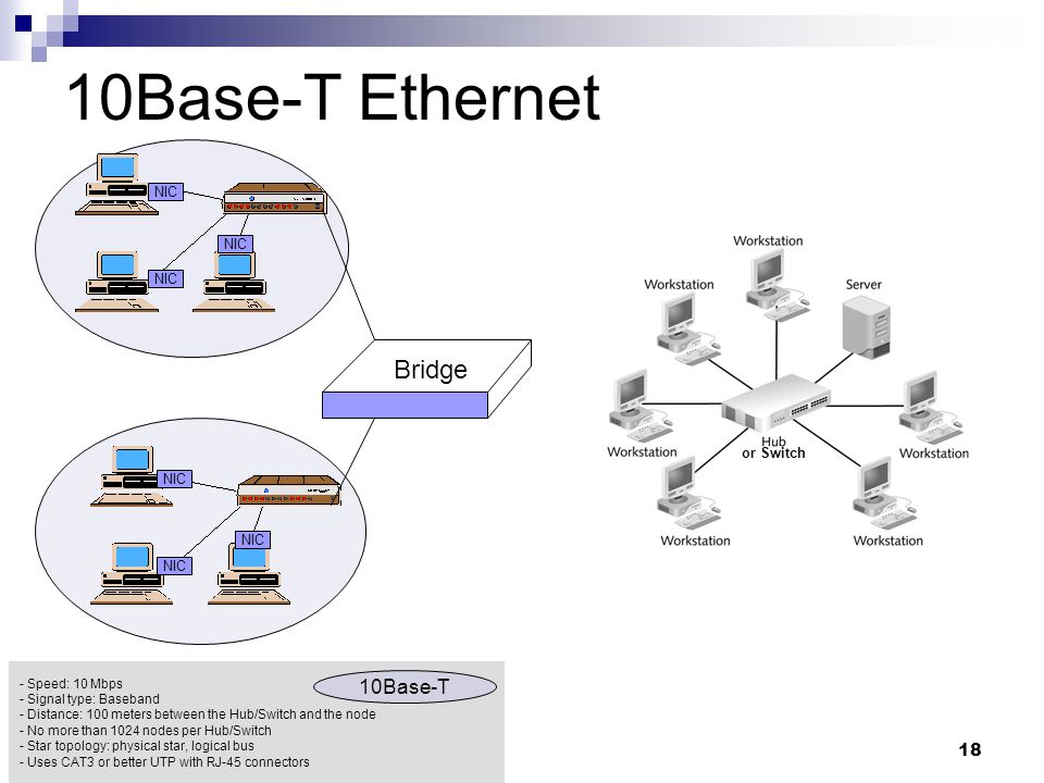 18 10Base-T Ethernet Bridge NIC - Speed: 10 Mbps - Signal type: Baseband - Distance: 100 meters between the Hub/Switch and the node - No more than 1024 nodes per Hub/Switch - Star topology: physical star, logical bus - Uses CAT3 or better UTP with RJ-45 connectors 10Base-T or Switch