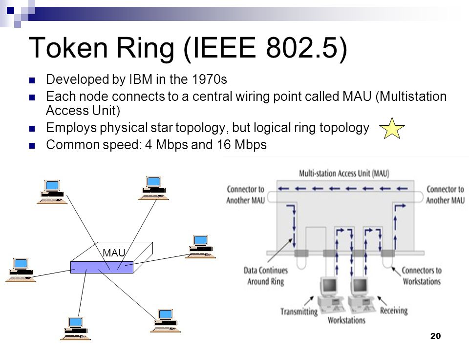 20 Token Ring (IEEE 802.5) Developed by IBM in the 1970s Each node connects to a central wiring point called MAU (Multistation Access Unit) Employs physical star topology, but logical ring topology Common speed: 4 Mbps and 16 Mbps MAU