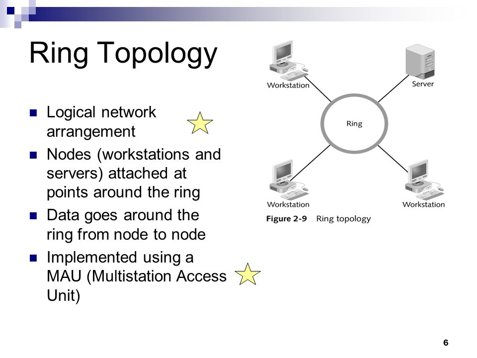 6 Ring Topology Logical network arrangement Nodes (workstations and servers) attached at points around the ring Data goes around the ring from node to node Implemented using a MAU (Multistation Access Unit)