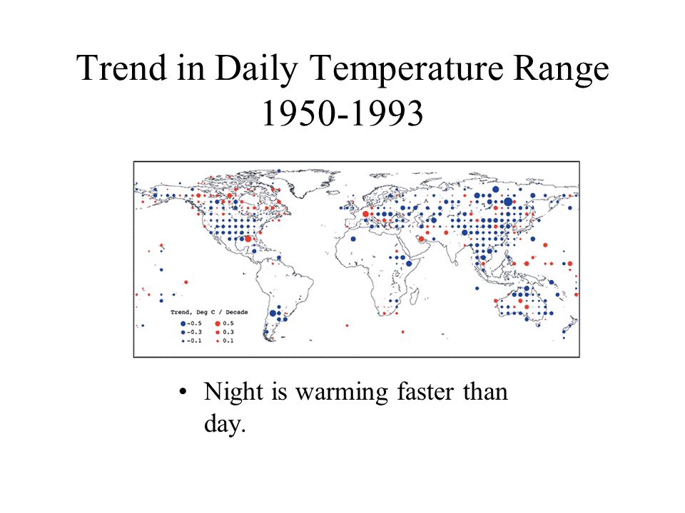 Trend in Daily Temperature Range Night is warming faster than day.