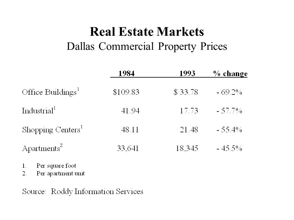 Real Estate Markets Dallas Commercial Property Prices