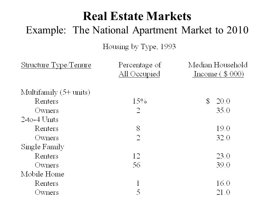 Real Estate Markets Example: The National Apartment Market to 2010