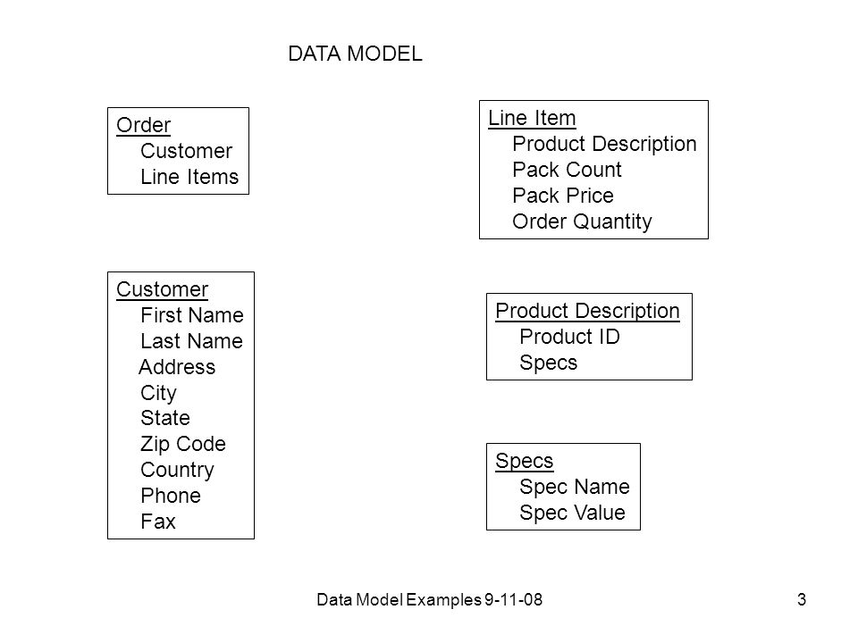 Data Model Examples DATA MODEL Order Customer Line Items Customer First Name Last Name Address City State Zip Code Country Phone Fax Line Item Product Description Pack Count Pack Price Order Quantity Product Description Product ID Specs Spec Name Spec Value