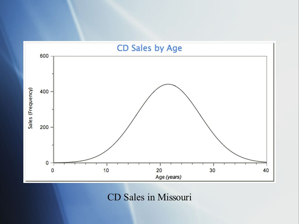 CD Sales in Missouri