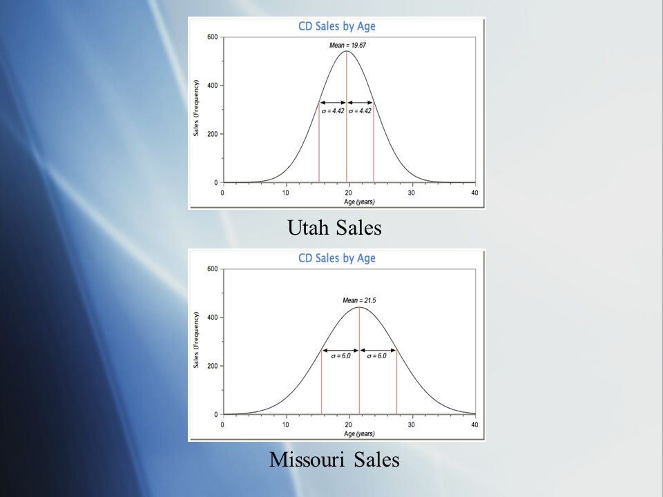 Utah Sales Missouri Sales