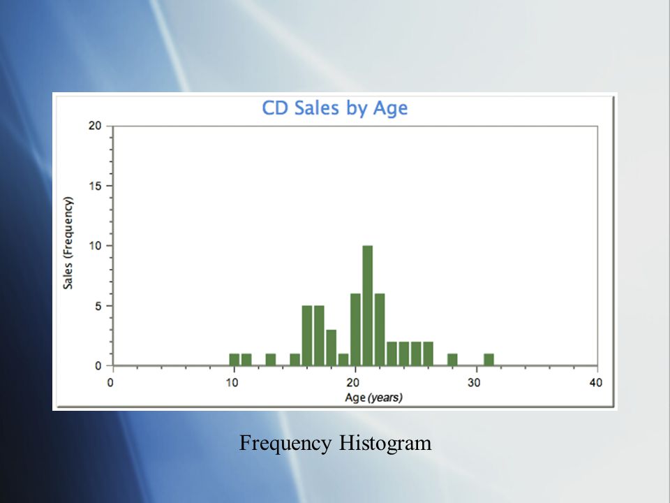 Frequency Histogram