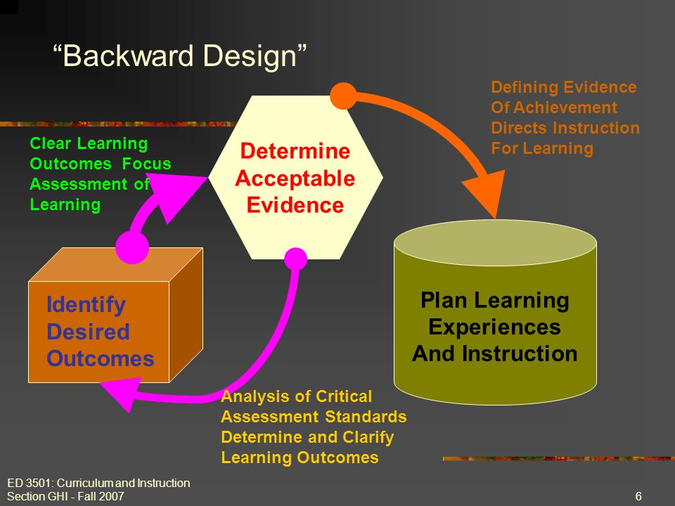 ED 3501: Curriculum and Instruction Section GHI - Fall Determine Acceptable Evidence Plan Learning Experiences And Instruction Identify Desired Outcomes Backward Design Analysis of Critical Assessment Standards Determine and Clarify Learning Outcomes Clear Learning Outcomes Focus Assessment of Learning Defining Evidence Of Achievement Directs Instruction For Learning