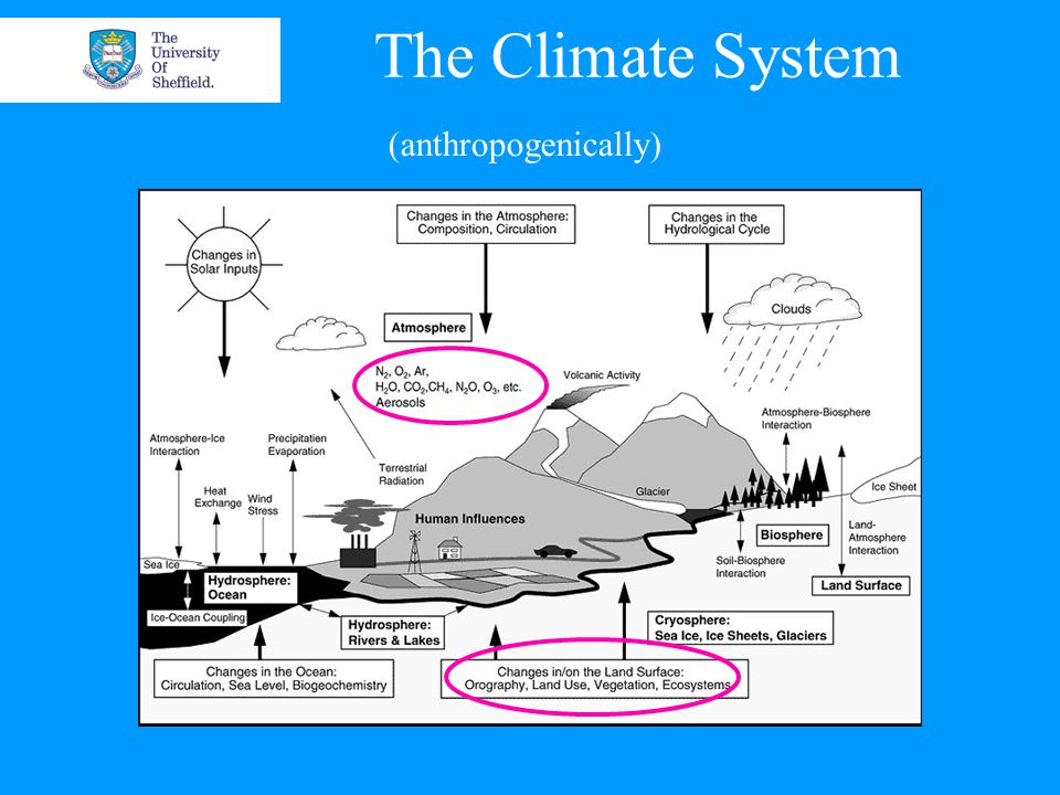 The Climate System (anthropogenically)
