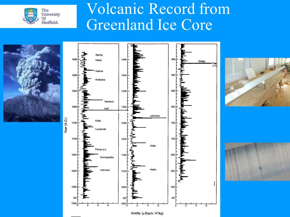 Volcanic Record from Greenland Ice Core