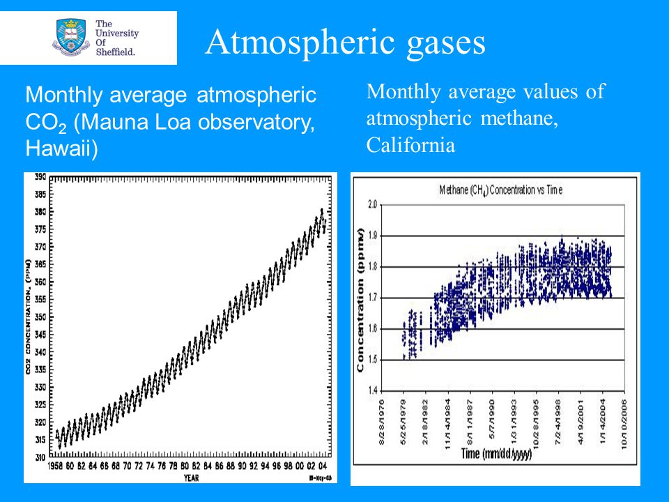 Monthly average atmospheric CO 2 (Mauna Loa observatory, Hawaii) Atmospheric gases Monthly average values of atmospheric methane, California