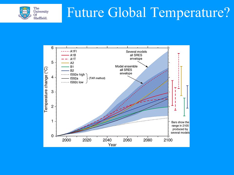 Future Global Temperature