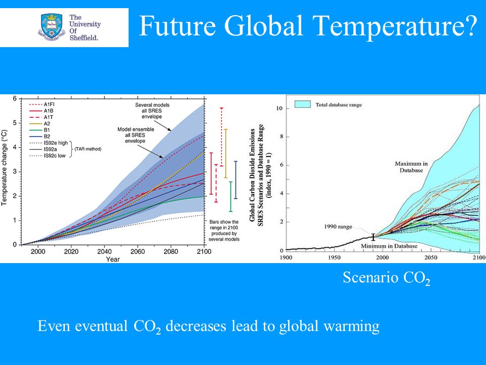 Future Global Temperature Scenario CO 2 Even eventual CO 2 decreases lead to global warming