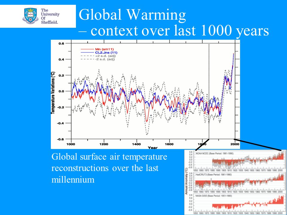 Global Warming – context over last 1000 years Global surface air temperature reconstructions over the last millennium