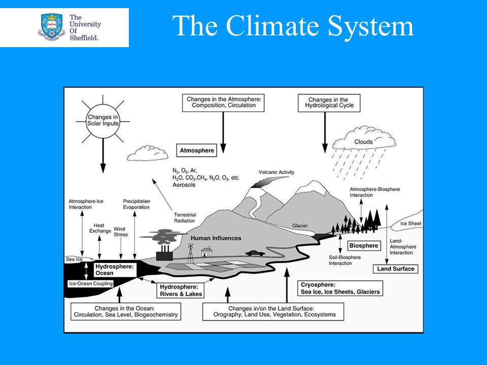 The Climate System
