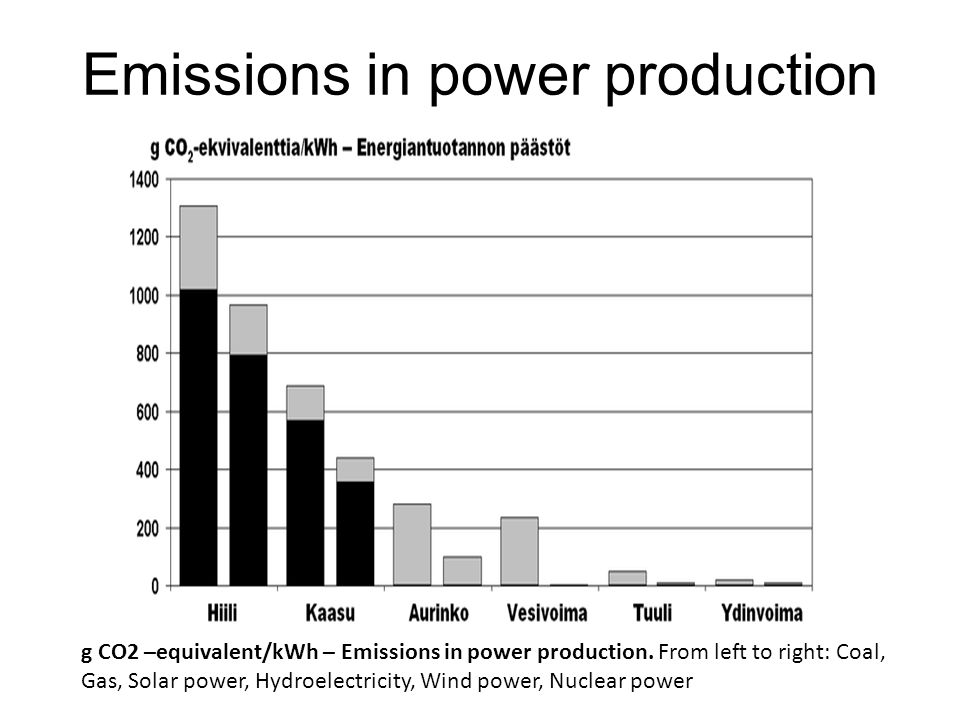 Emissions in power production g CO2 –equivalent/kWh – Emissions in power production.