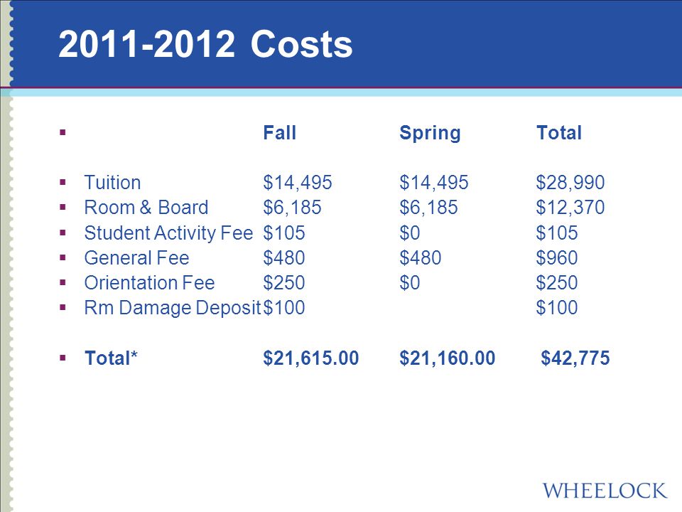 Costs  Fall SpringTotal  Tuition$14,495$14,495$28,990  Room & Board$6,185$6,185$12,370  Student Activity Fee$105$0 $105  General Fee$480$480$960  Orientation Fee$250$0$250  Rm Damage Deposit$100$100  Total*$21,615.00$21, $42,775