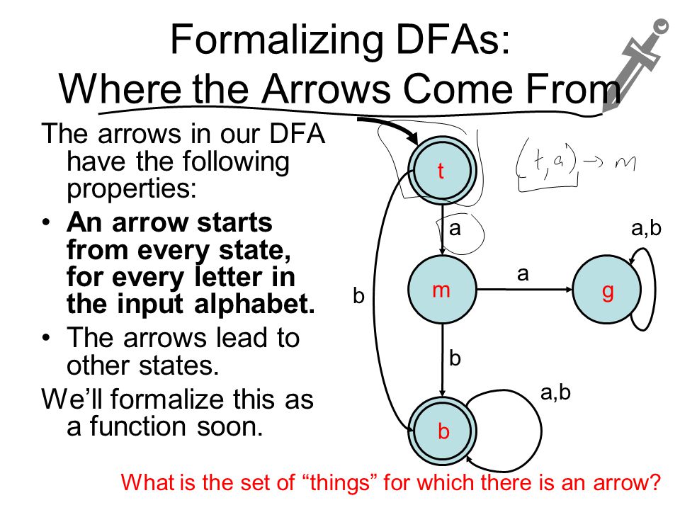 Formalizing DFAs: Where the Arrows Come From The arrows in our DFA have the following properties: An arrow starts from every state, for every letter in the input alphabet.