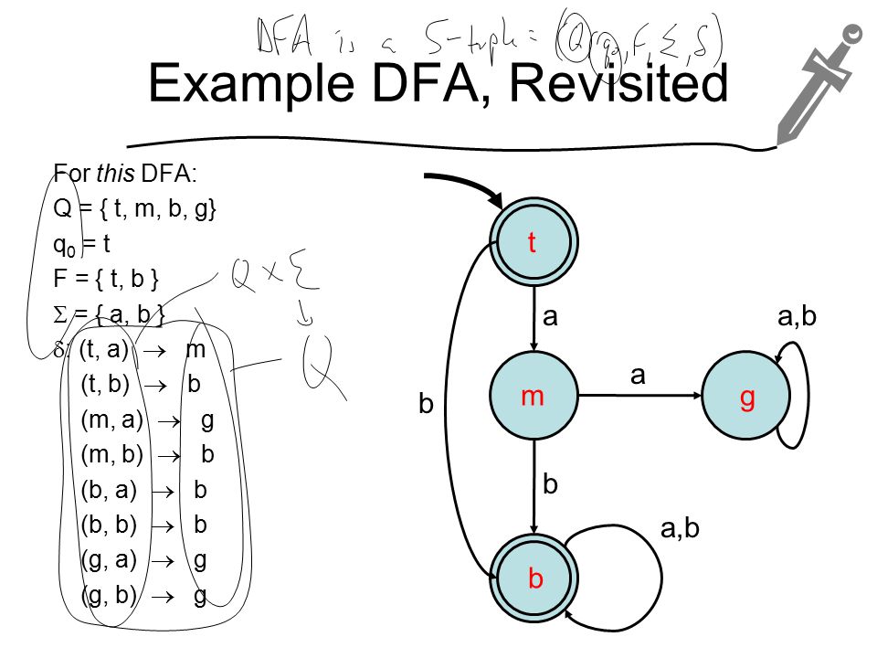Example DFA, Revisited For this DFA: Q = { t, m, b, g} q 0 = t F = { t, b }  = { a, b }  : (t, a)  m (t, b)  b (m, a)  g (m, b)  b (b, a)  b (b, b)  b (g, a)  g (g, b)  g a b b a,b a t m b g