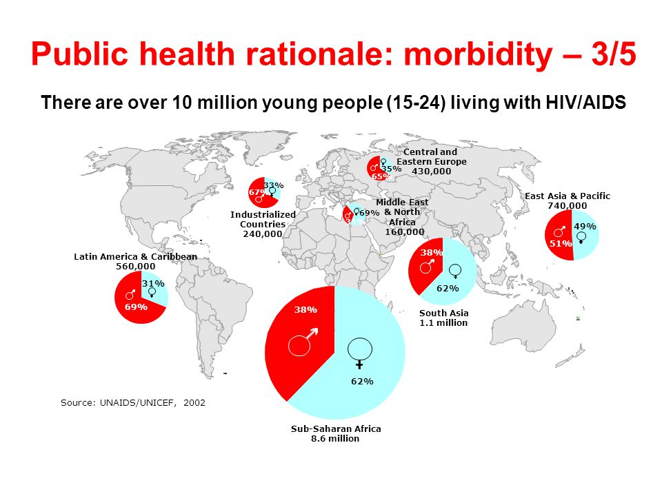Source: UNAIDS/UNICEF, 2002 Public health rationale: morbidity – 3/5 38% 62% South Asia 1.1 million Industrialized Countries 240,000 67% 33% Middle East & North Africa 160,000 31% 69% Central and Eastern Europe 430,000 35% 65% 49% 51% East Asia & Pacific 740,000 31% 69% Latin America & Caribbean 560,000 38% 62% Sub-Saharan Africa 8.6 million There are over 10 million young people (15-24) living with HIV/AIDS