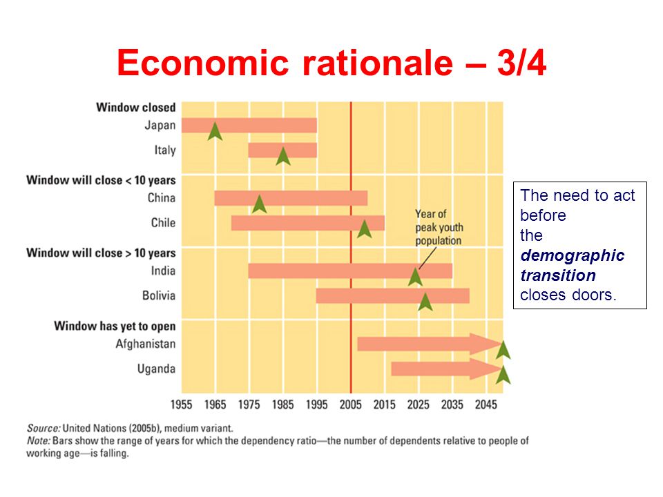 Economic rationale – 3/4 The need to act before the demographic transition closes doors.