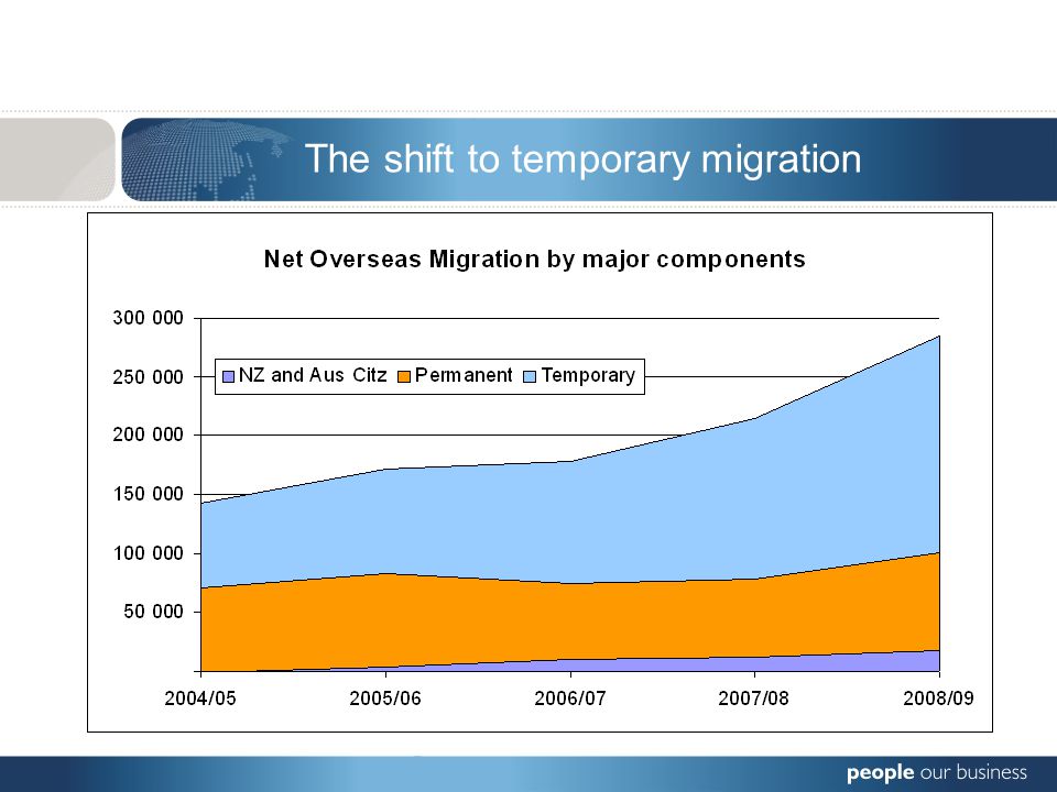The shift to temporary migration