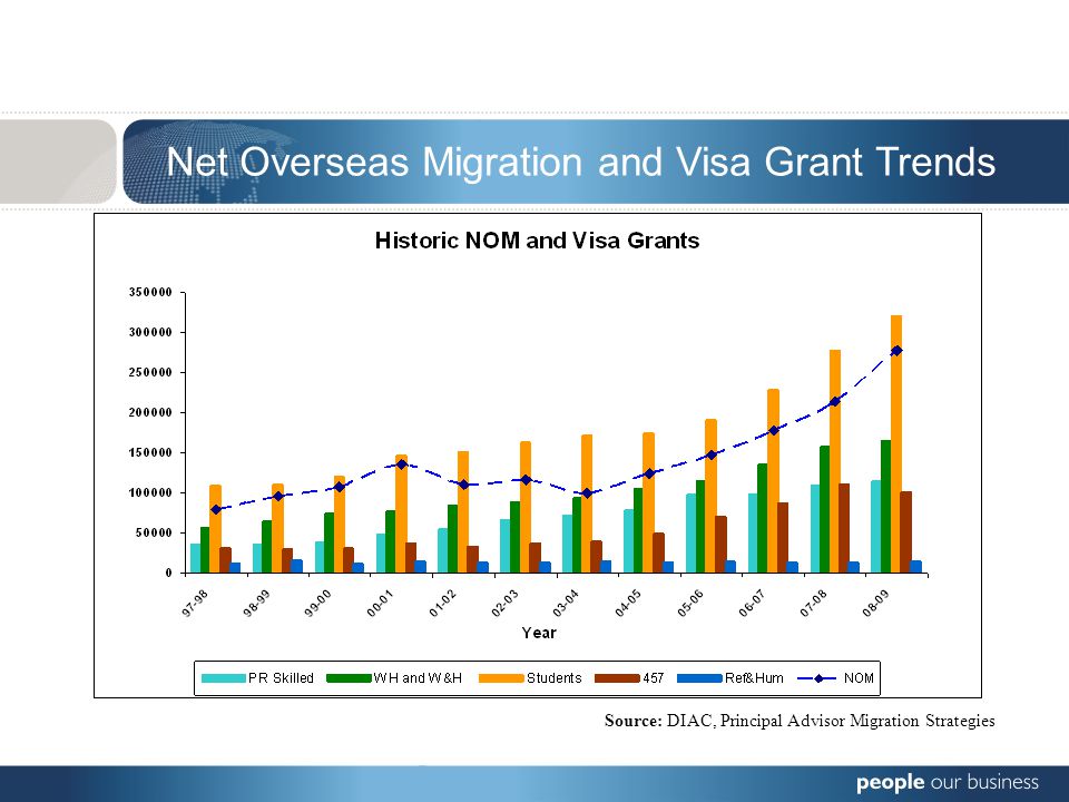 Net Overseas Migration and Visa Grant Trends Source: DIAC, Principal Advisor Migration Strategies