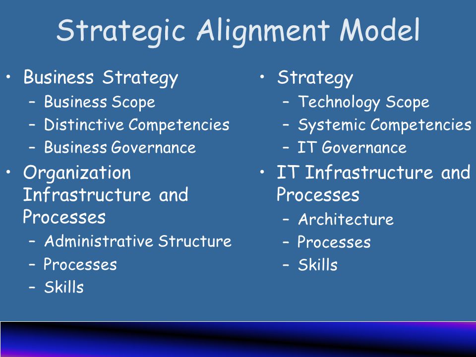 Strategic Alignment Model Business Strategy –Business Scope –Distinctive Competencies –Business Governance Organization Infrastructure and Processes –Administrative Structure –Processes –Skills Strategy –Technology Scope –Systemic Competencies –IT Governance IT Infrastructure and Processes –Architecture –Processes –Skills