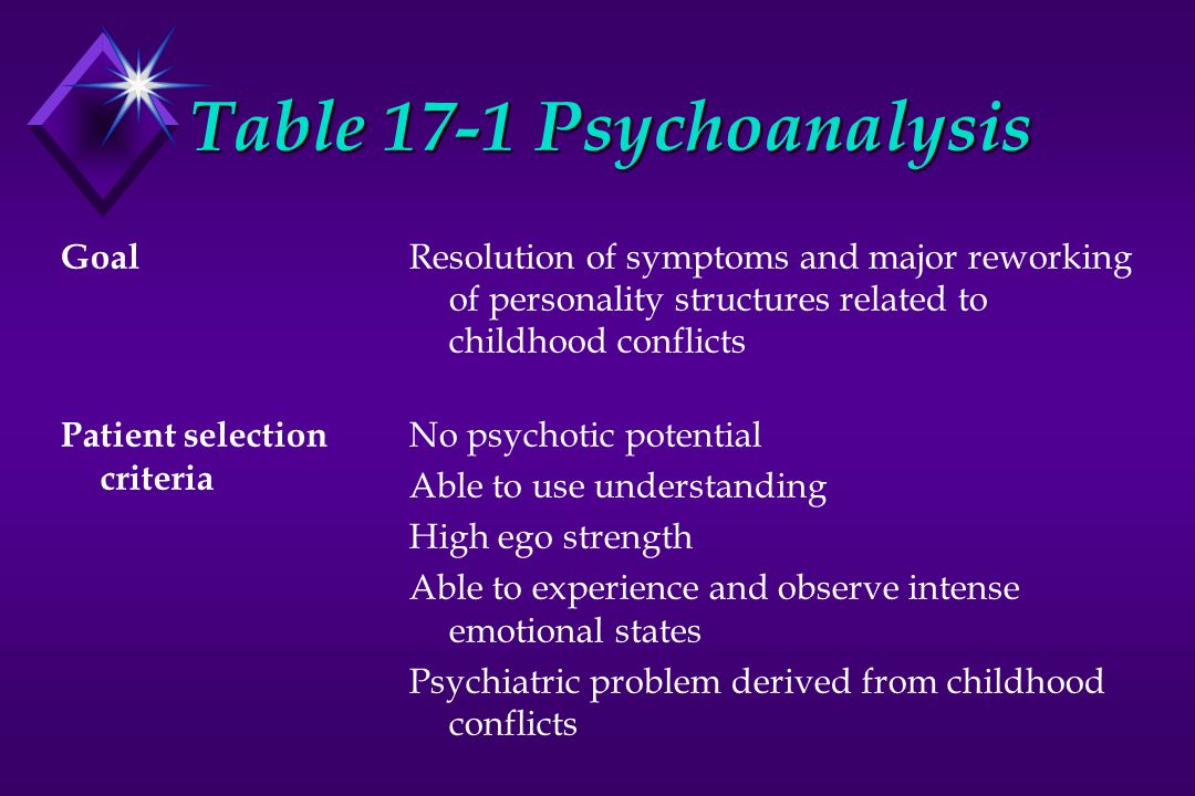 Table 17-1 Psychoanalysis Goal Patient selection criteria Resolution of symptoms and major reworking of personality structures related to childhood conflicts No psychotic potential Able to use understanding High ego strength Able to experience and observe intense emotional states Psychiatric problem derived from childhood conflicts