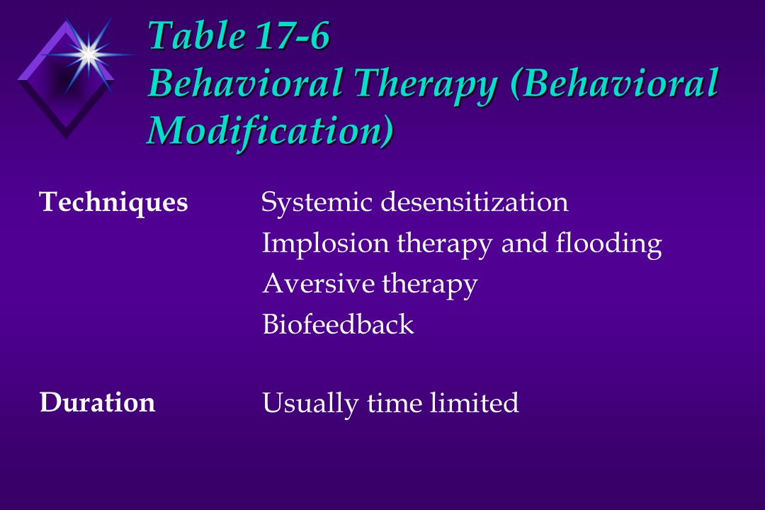 Table 17-6 Behavioral Therapy (Behavioral Modification) Techniques Duration Systemic desensitization Implosion therapy and flooding Aversive therapy Biofeedback Usually time limited