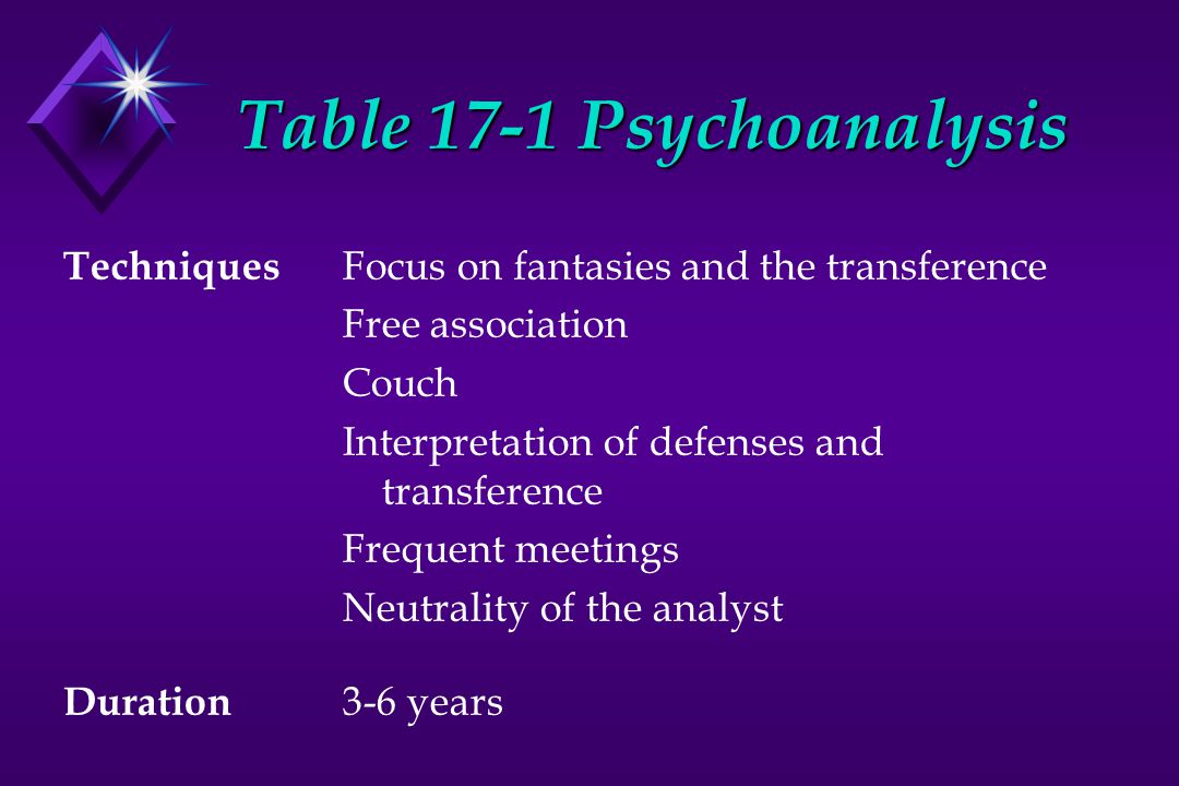 Table 17-1 Psychoanalysis Techniques Duration Focus on fantasies and the transference Free association Couch Interpretation of defenses and transference Frequent meetings Neutrality of the analyst 3-6 years