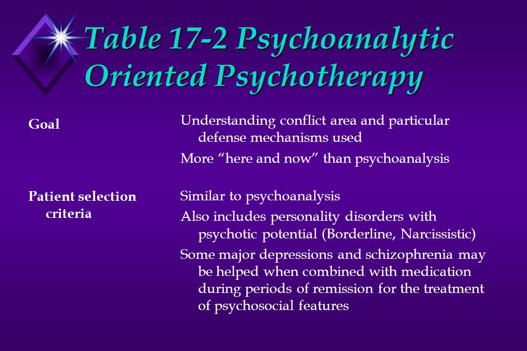 Table 17-2 Psychoanalytic Oriented Psychotherapy Goal Patient selection criteria Understanding conflict area and particular defense mechanisms used More here and now than psychoanalysis Similar to psychoanalysis Also includes personality disorders with psychotic potential (Borderline, Narcissistic) Some major depressions and schizophrenia may be helped when combined with medication during periods of remission for the treatment of psychosocial features