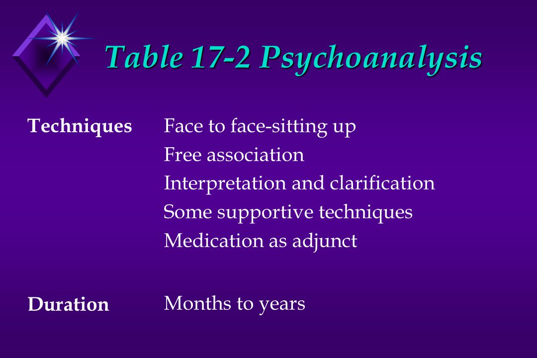 Table 17-2 Psychoanalysis Techniques Duration Face to face-sitting up Free association Interpretation and clarification Some supportive techniques Medication as adjunct Months to years