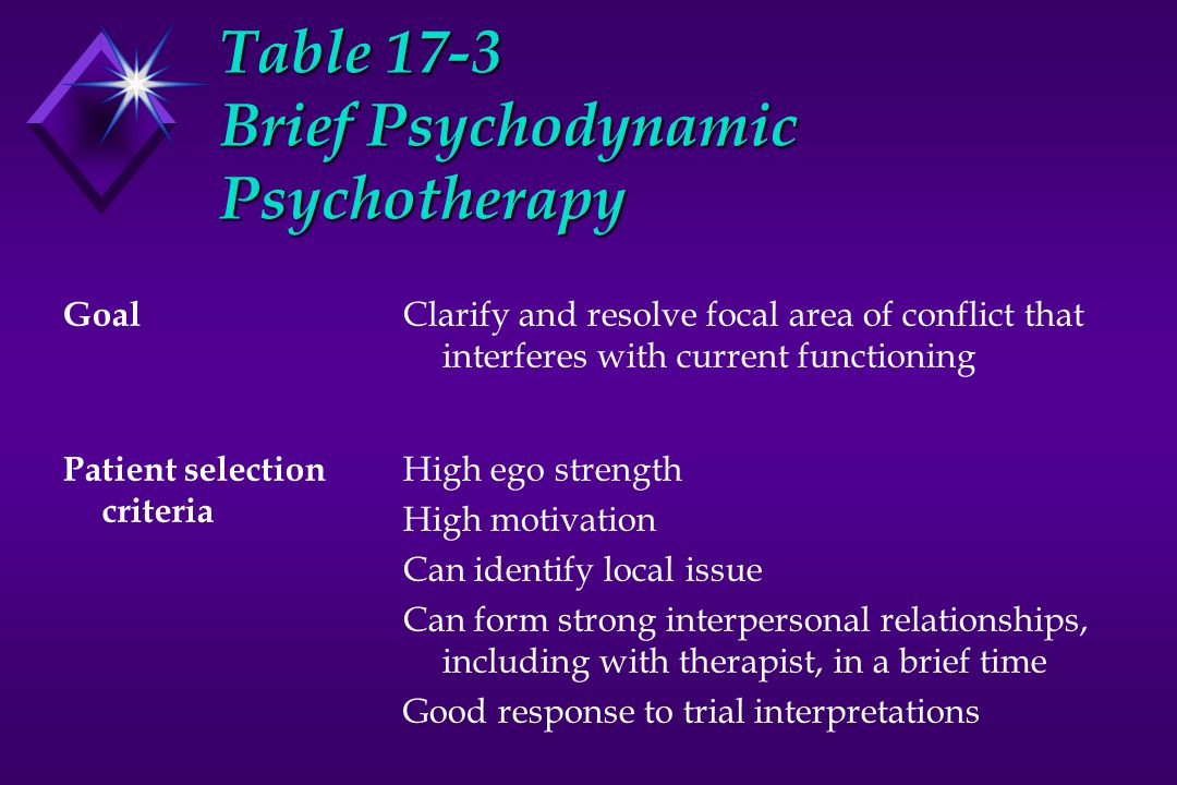 Table 17-3 Brief Psychodynamic Psychotherapy Goal Patient selection criteria Clarify and resolve focal area of conflict that interferes with current functioning High ego strength High motivation Can identify local issue Can form strong interpersonal relationships, including with therapist, in a brief time Good response to trial interpretations