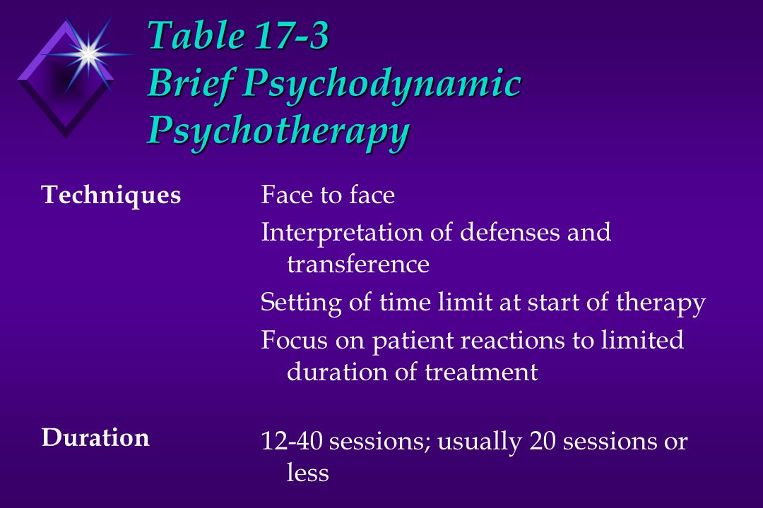 Table 17-3 Brief Psychodynamic Psychotherapy Techniques Duration Face to face Interpretation of defenses and transference Setting of time limit at start of therapy Focus on patient reactions to limited duration of treatment sessions; usually 20 sessions or less