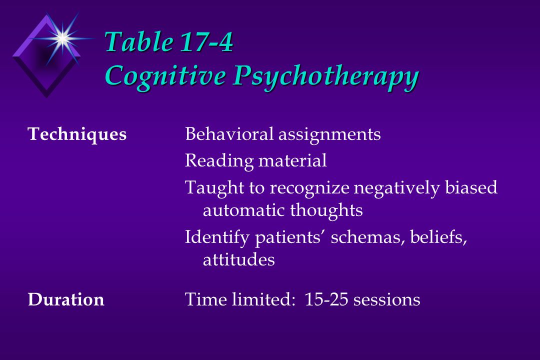 Table 17-4 Cognitive Psychotherapy Techniques Duration Behavioral assignments Reading material Taught to recognize negatively biased automatic thoughts Identify patients’ schemas, beliefs, attitudes Time limited: sessions