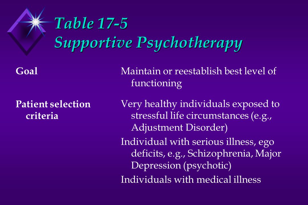 Table 17-5 Supportive Psychotherapy Goal Patient selection criteria Maintain or reestablish best level of functioning Very healthy individuals exposed to stressful life circumstances (e.g., Adjustment Disorder) Individual with serious illness, ego deficits, e.g., Schizophrenia, Major Depression (psychotic) Individuals with medical illness