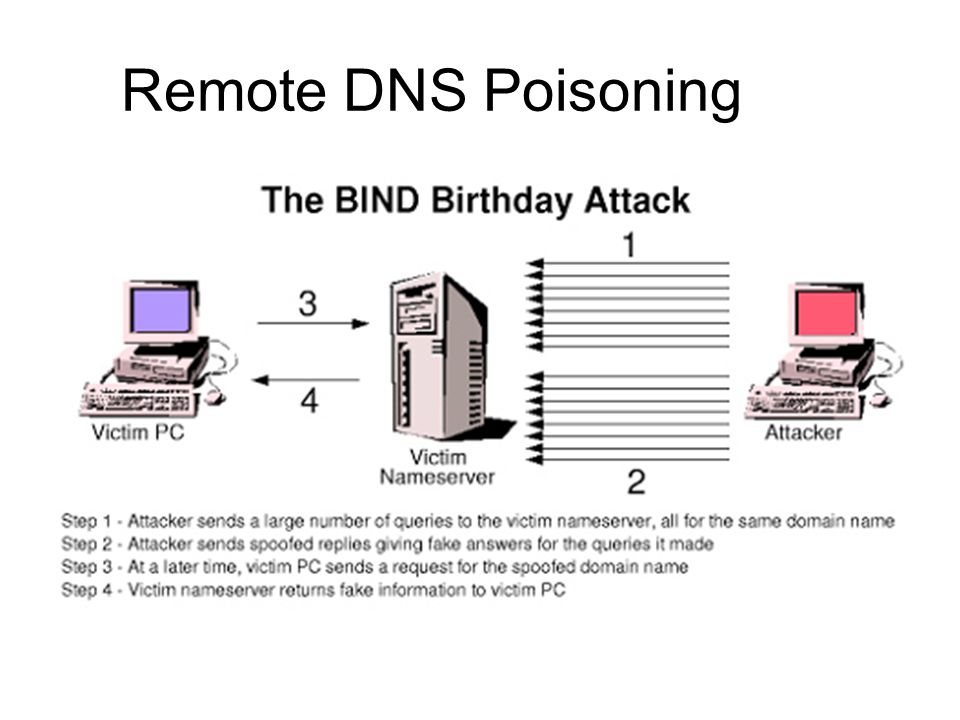 Remote DNS Poisoning