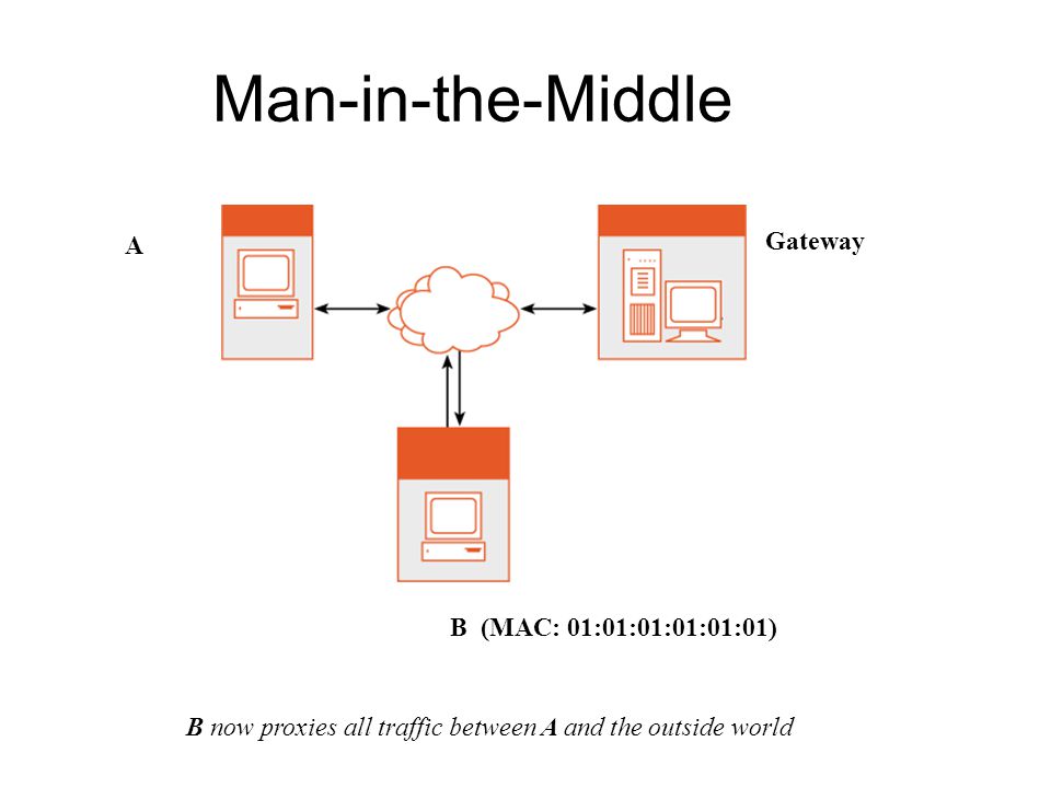 Man-in-the-Middle A Gateway B (MAC: 01:01:01:01:01:01) B now proxies all traffic between A and the outside world