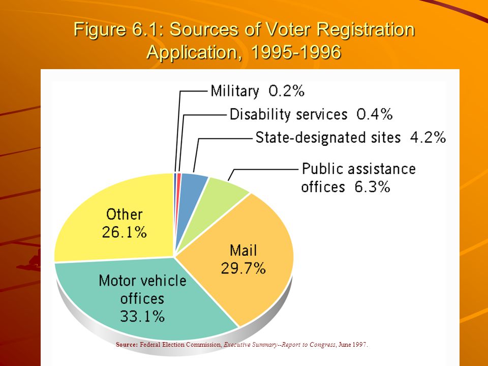 Figure 6.1: Sources of Voter Registration Application, Source: Federal Election Commission, Executive Summary--Report to Congress, June 1997.