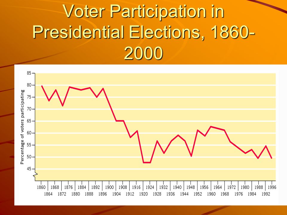 Voter Participation in Presidential Elections,