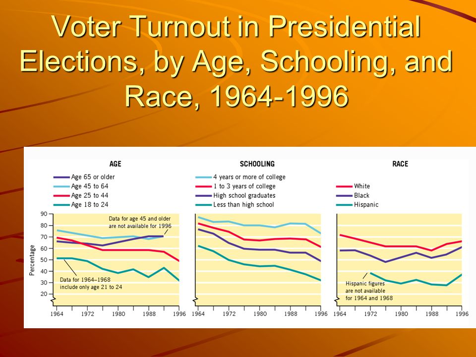 Voter Turnout in Presidential Elections, by Age, Schooling, and Race,
