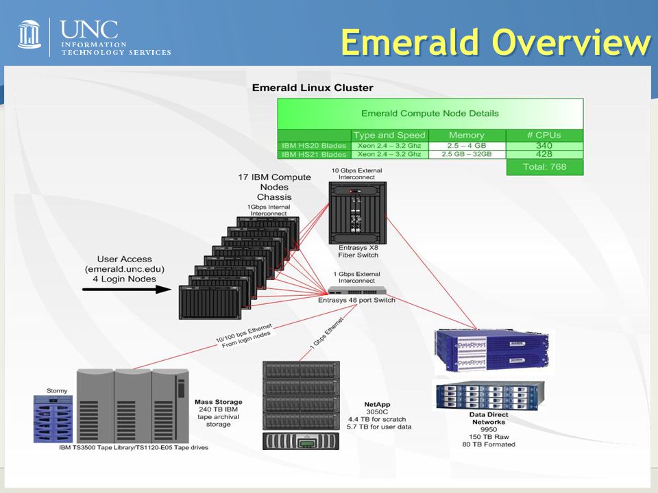 its.unc.edu 11 Emerald Overview