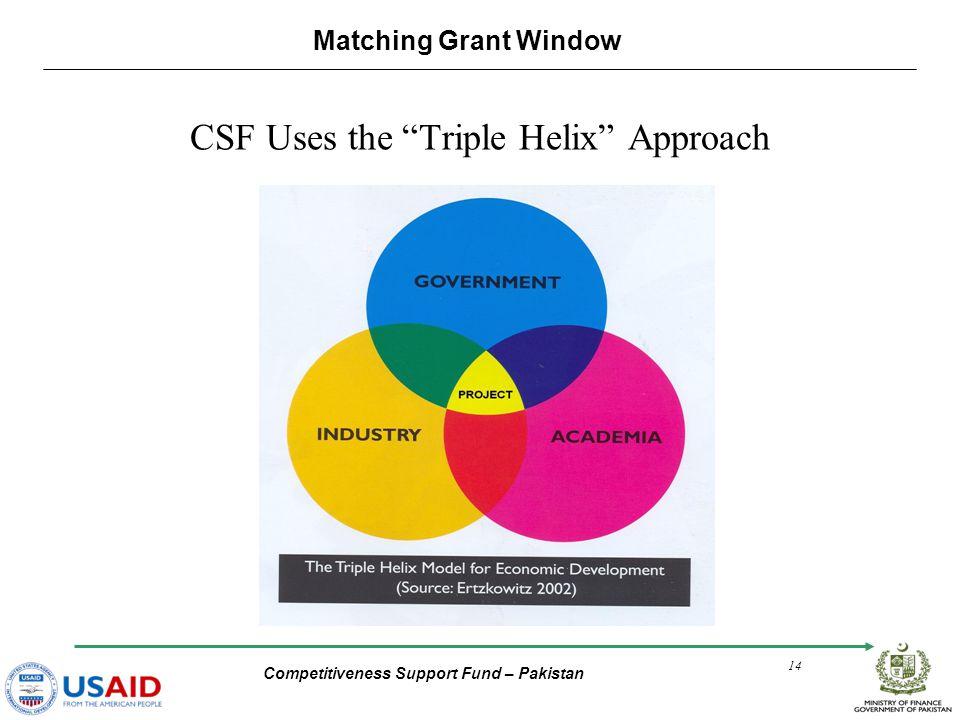 Competitiveness Support Fund – Pakistan 14 CSF Uses the Triple Helix Approach CSF Uses the Triple Helix Approach Matching Grant Window