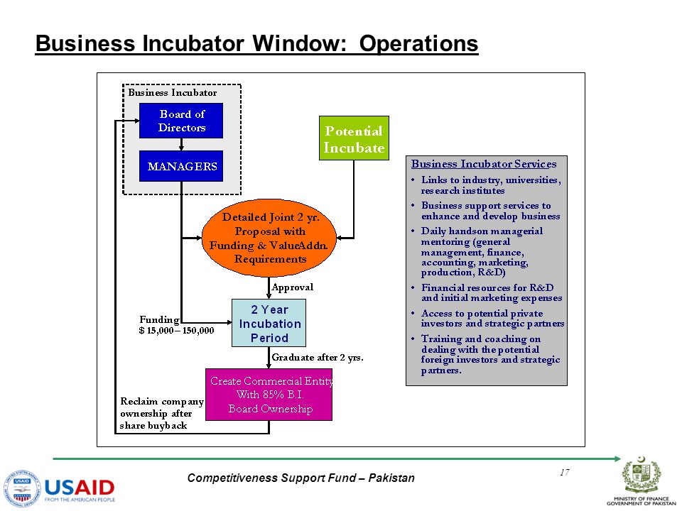 Competitiveness Support Fund – Pakistan 17 Business Incubator Window: Operations