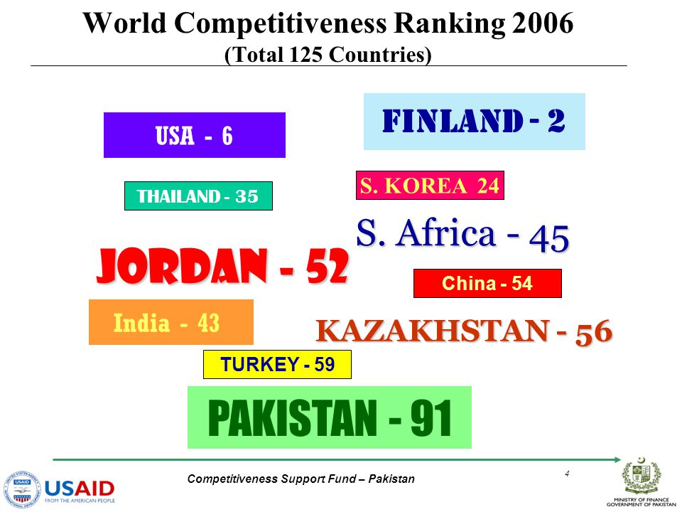Competitiveness Support Fund – Pakistan 4 FINLAND - 2 PAKISTAN - 91 China - 54 TURKEY - 59 S.