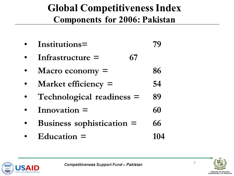 Competitiveness Support Fund – Pakistan 5 Institutions= 79 Infrastructure = 67 Macro economy = 86 Market efficiency = 54 Technological readiness = 89 Innovation =60 Business sophistication = 66 Education = 104 Global Competitiveness Index Components for 2006: Pakistan