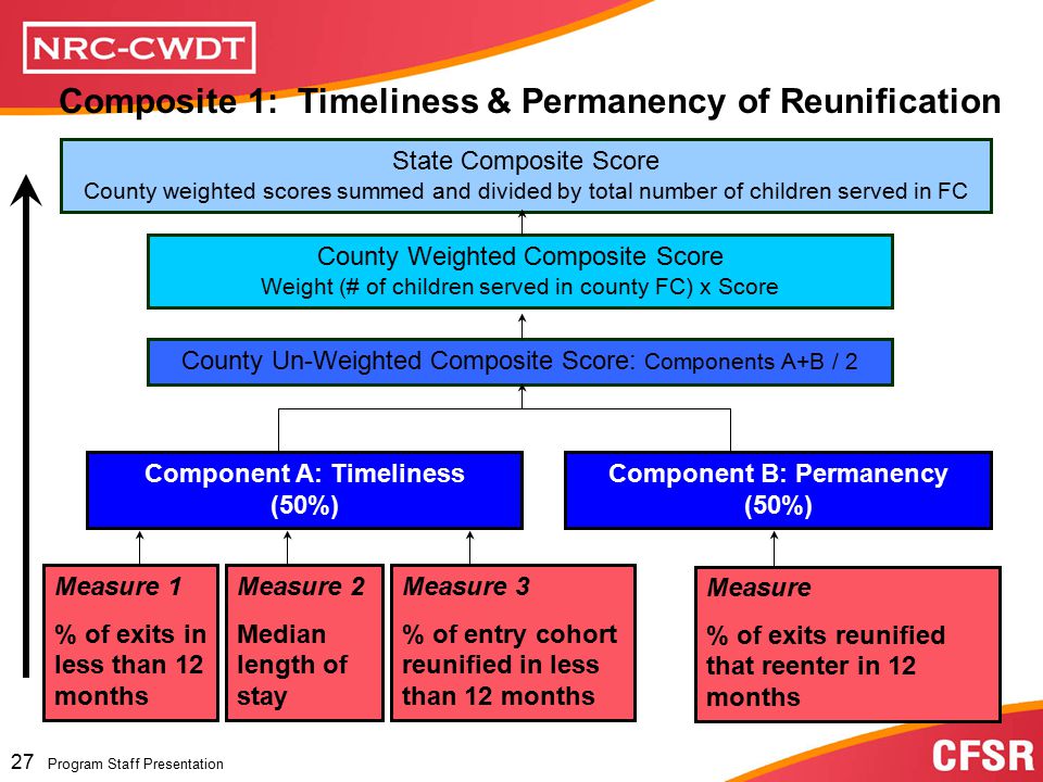 Program Staff Presentation 26 Program Staff Presentation Composite 1 Timeliness and Permanency of Reunification Component B – Permanency of Reunification Measure 1: Of all children who were discharged from foster care to reunification in the 12-month period prior to the target 12-month period, what percent re-entered foster care in less than 12 months from the date of discharge