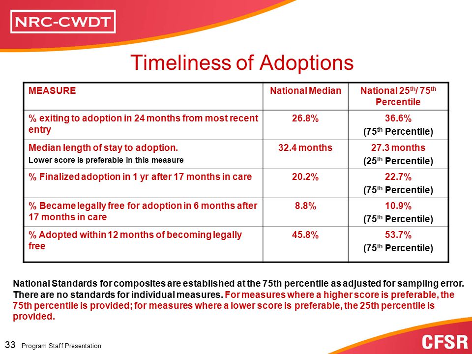 Program Staff Presentation 32 Program Staff Presentation Composite 2 Timeliness of Adoptions Component C – Timeliness of adoptions for children who are legally free for adoption Measure: Of all children who became legally free for adoption during the 12 months prior to the target 12-month period, what percent were discharged from foster care to a finalized adoption in less than 12 months from the date of becoming legally free