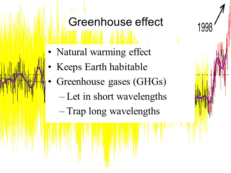 Greenhouse effect Natural warming effect Keeps Earth habitable Greenhouse gases (GHGs) –Let in short wavelengths –Trap long wavelengths